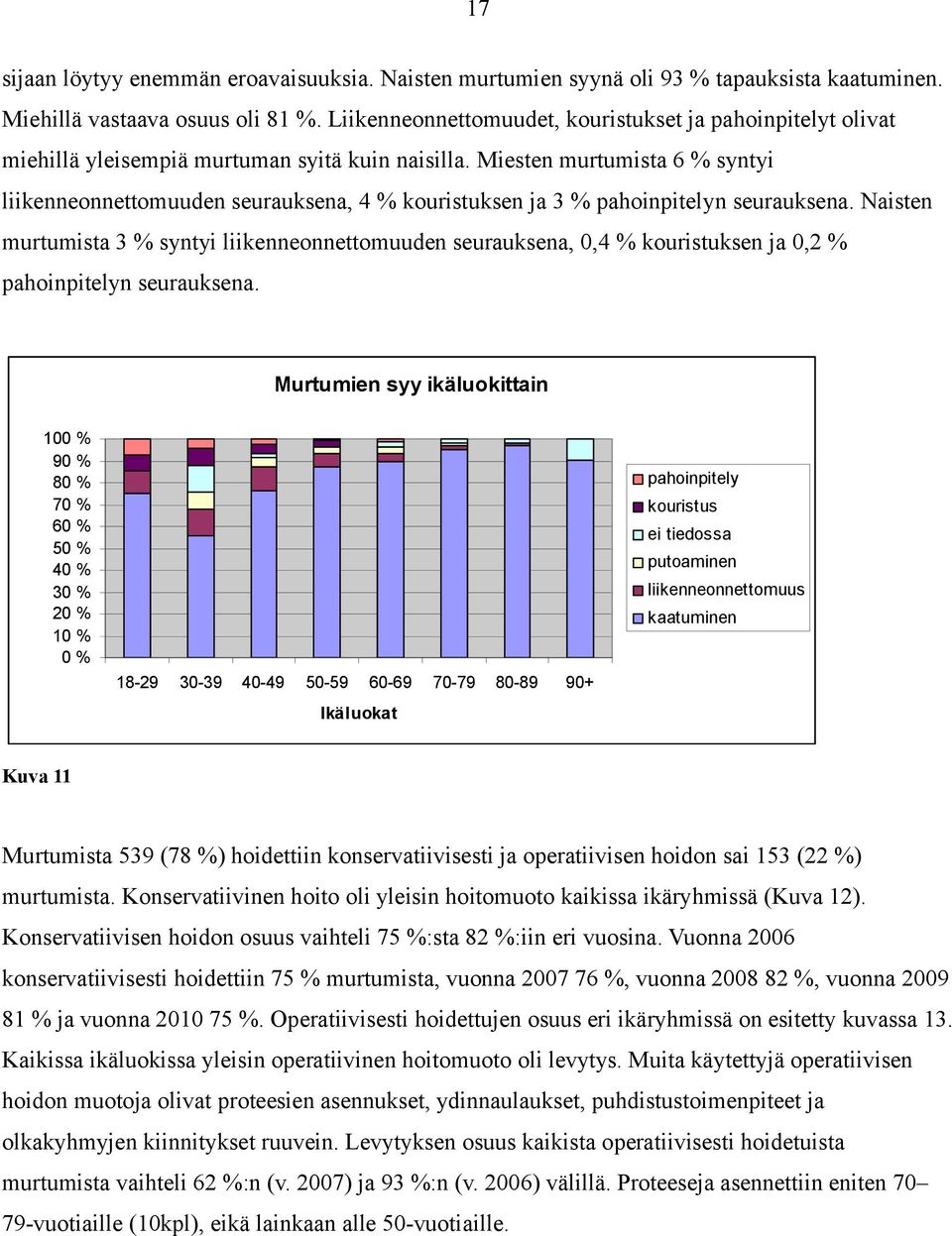 Miesten murtumista 6 % syntyi liikenneonnettomuuden seurauksena, 4 % kouristuksen ja 3 % pahoinpitelyn seurauksena.