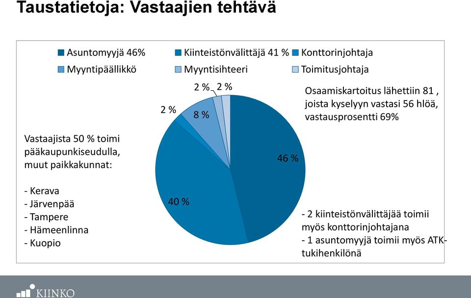 vastausprosentti 69% Vastaajista 50 % toimi pääkaupunkiseudulla, muut paikkakunnat: 46 % - Kerava - Järvenpää -