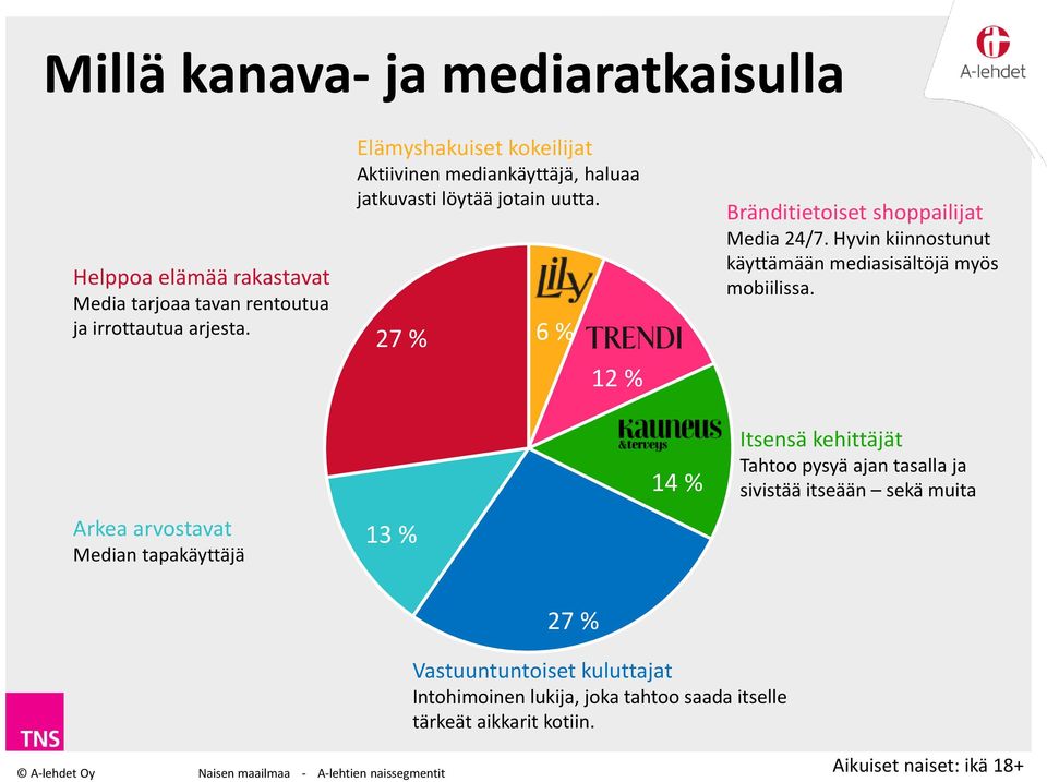 27 % 13 % 6 % 12 % 14 % Bränditietoiset shoppailijat Media 24/7. Hyvin kiinnostunut käyttämään mediasisältöjä myös mobiilissa.