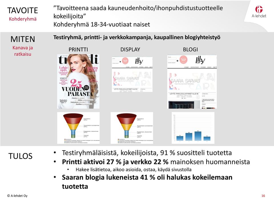 TULOS Testiryhmäläisistä, kokeilijoista, 91 % suositteli tuotetta Printti aktivoi 27 % ja verkko 22 % mainoksen