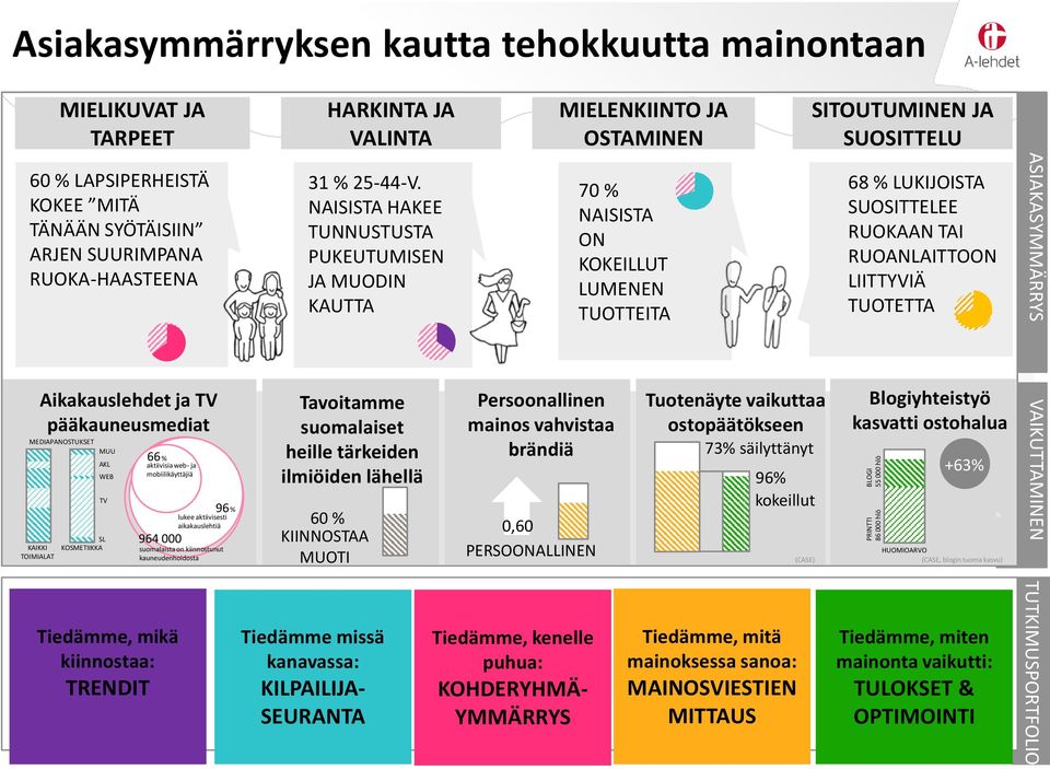 aktiivisesti aikakauslehtiä suomalaista on kiinnostunut kauneudenhoidosta HARKINTA JA VALINTA 31 % 25-44-V.