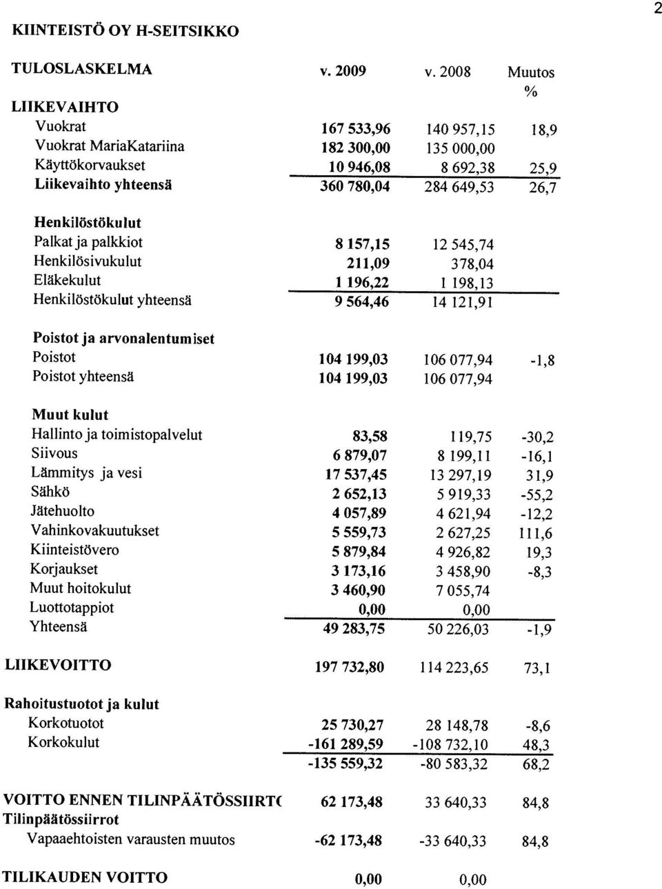 Korjaukset Muut hoitokulut Luottotappiot Yhteensä LIIKEVOITTO Rahoitustuotot ja kulut Korkotuotot Korkokulut VOITTO ENNEN TILINPAATOSSIIRT( Tilinpäãtossiirrot Vapaaehtoisten varausten muutos v.