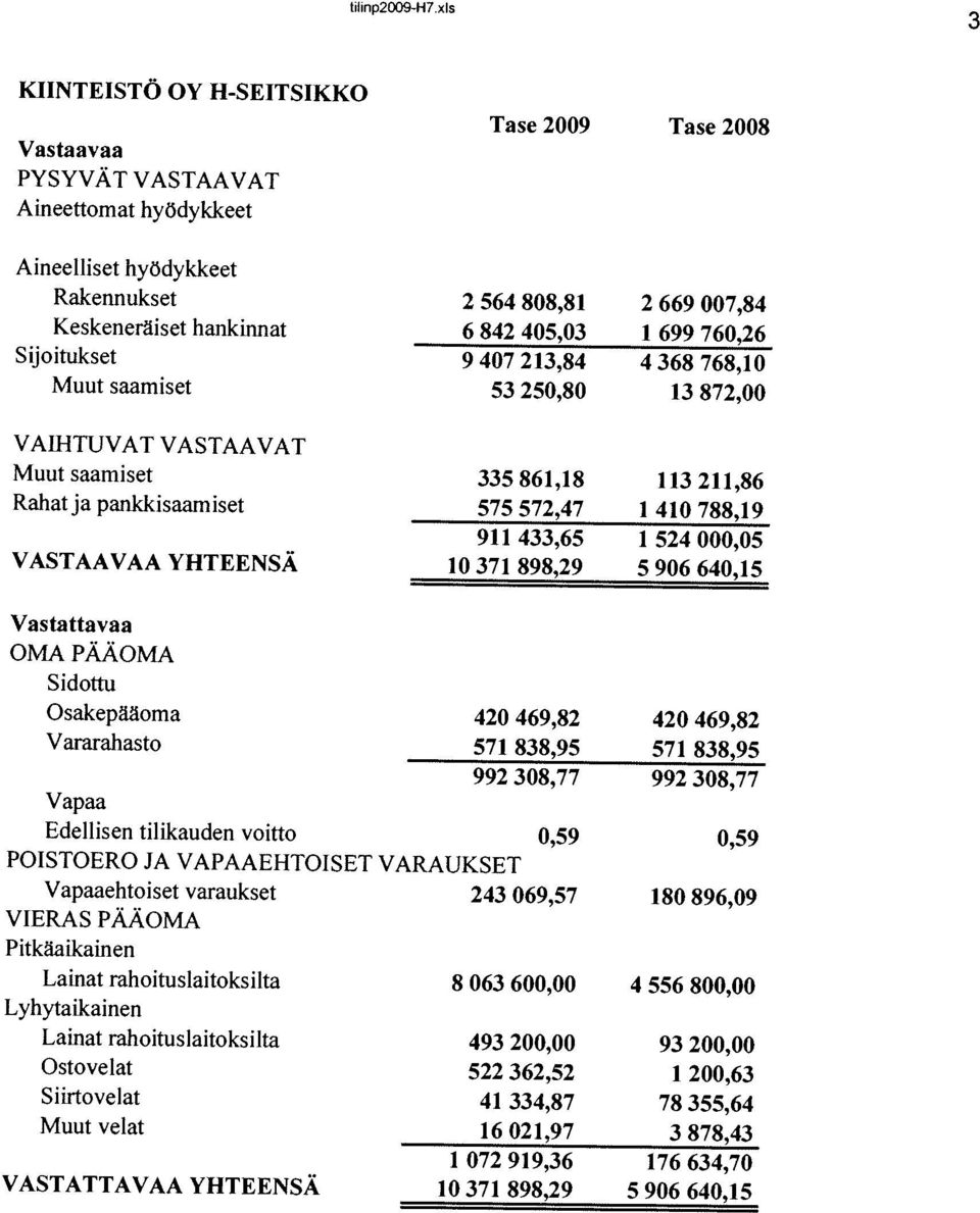 200,00 522 362,52 93 200,00 176 634,70 78355,64 1 200,63 4 556 800,00 Osakepaaoma Vararahasto POISTOERO JA VAPAAEHTOISET VARAIJKSET Vapaaehtoiset varaukset 243 069,57 Lyhytaikainen Ostovelat Muut