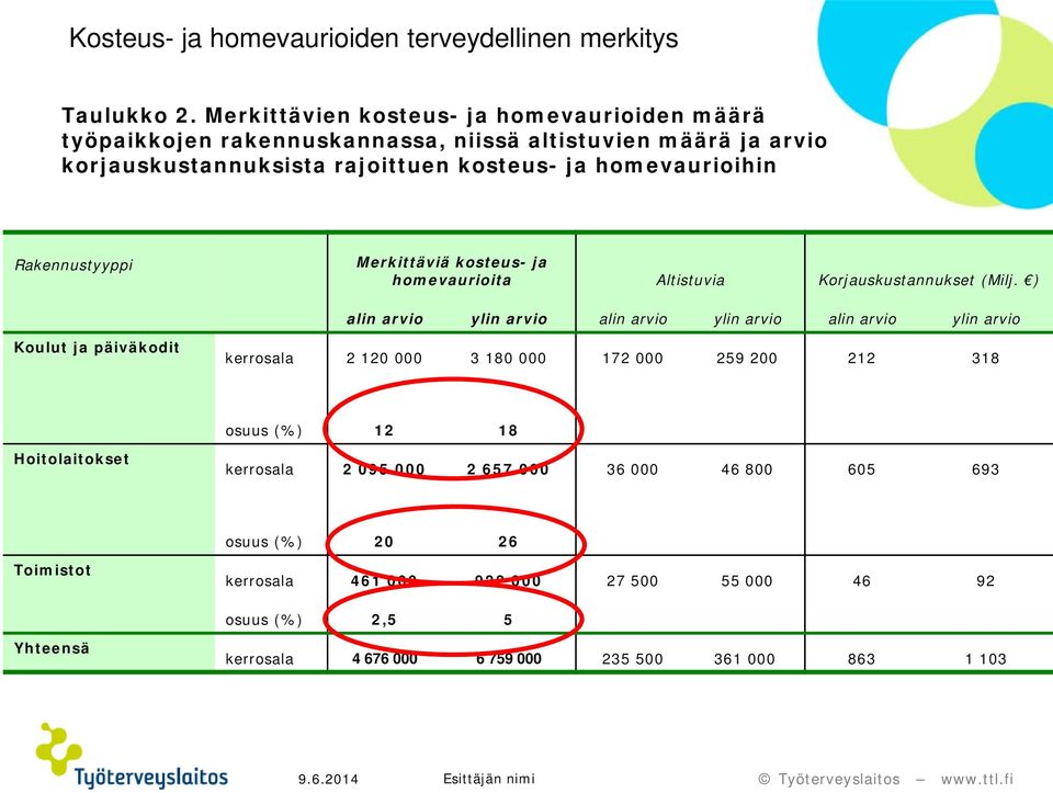 Rakennustyyppi Merkittäviä kosteus- ja homevaurioita Altistuvia Korjauskustannukset (Milj.