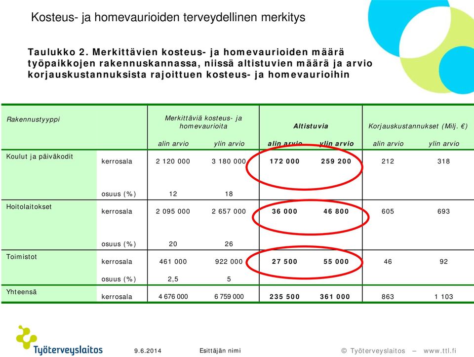 Rakennustyyppi Merkittäviä kosteus- ja homevaurioita Altistuvia Korjauskustannukset (Milj.