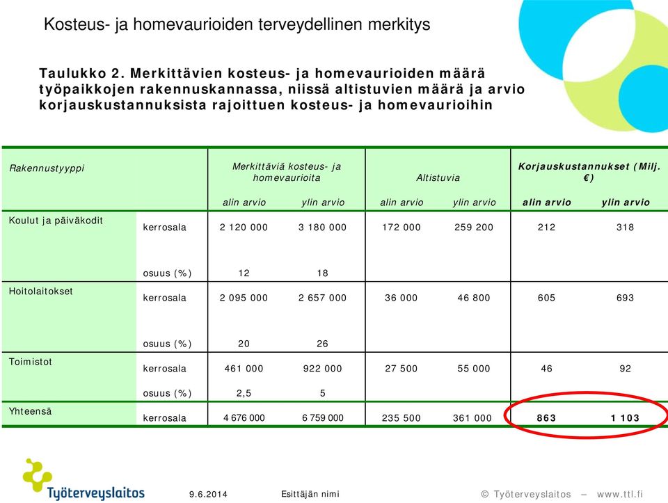 Rakennustyyppi Merkittäviä kosteus- ja homevaurioita Altistuvia Korjauskustannukset (Milj.