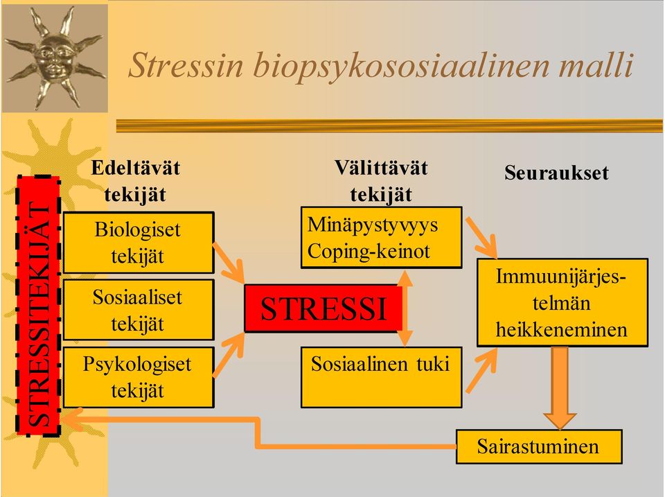 tekijät Välittävät tekijät Minäpystyvyys Coping-keinot STRESSI