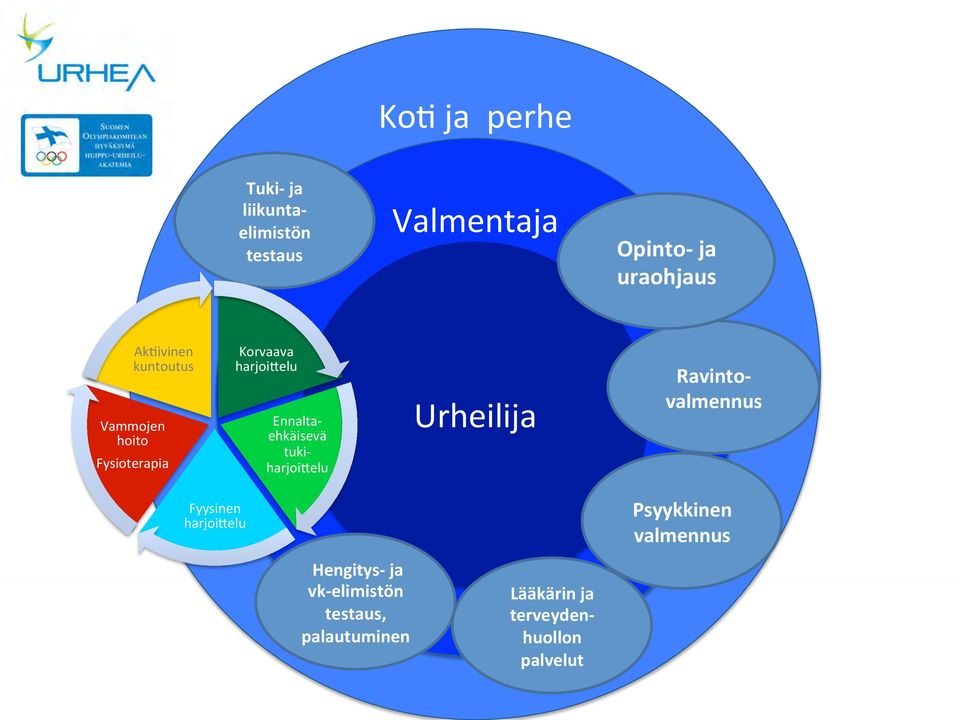 Urheilija Ravinto- valmennus Fyysinen harjoiuelu Hengitys- ja vk- elimistön Juha Kois7nen OK/HUY