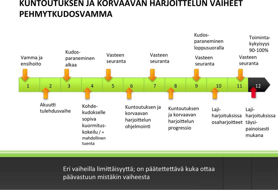 sopiva kuormitus- kokeilu / + mahdollinen tuenta Kuntoutuksen ja korvaavan harjoiuelun ohjelmoin7 Kuntoutuksen ja korvaavan harjoiuelun progressio Laji-