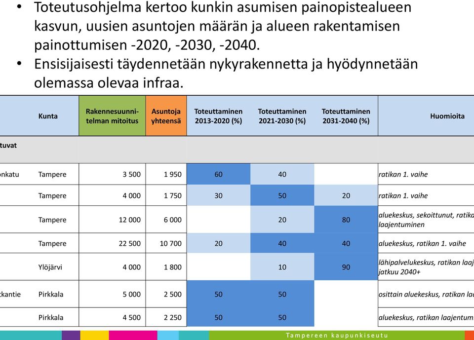 Kunta Rakennesuunnitelman mitoitus Asuntoja yhteensä Toteuttaminen 2013-2020 (%) Toteuttaminen 2021-2030 (%) Toteuttaminen 2031-2040 (%) Huomioita uvat nkatu Tampere 3 500 1 950 60 40 0 ratikan 1.