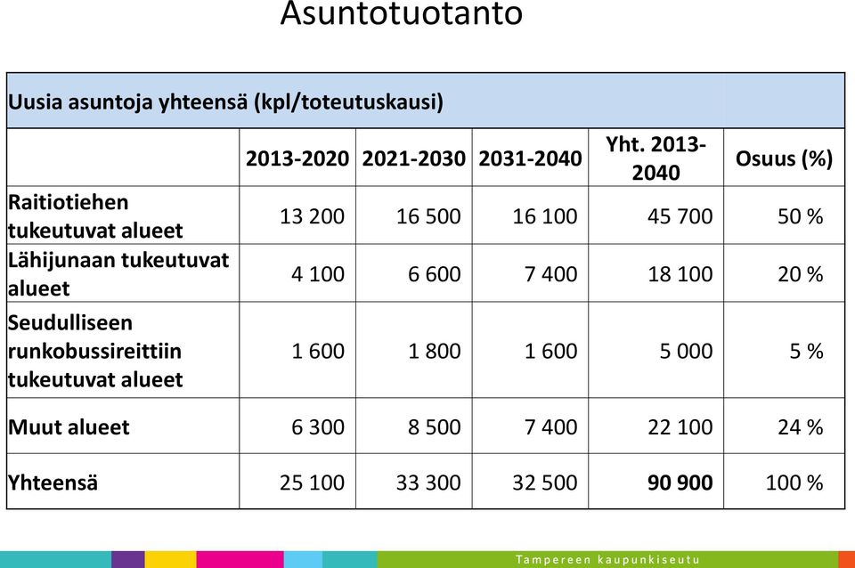 2031-2040 Yht.