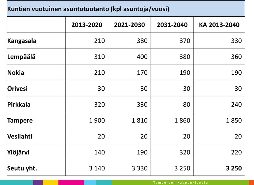 210 170 190 190 Orivesi 30 30 30 30 Pirkkala 320 330 80 240 Tampere 1 900 1 810 1