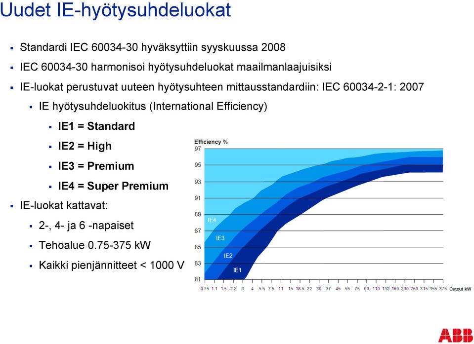 60034-2-1: 2007 IE hyötysuhdeluokitus (International Efficiency) IE1 = Standard IE2 = High IE3 = Premium
