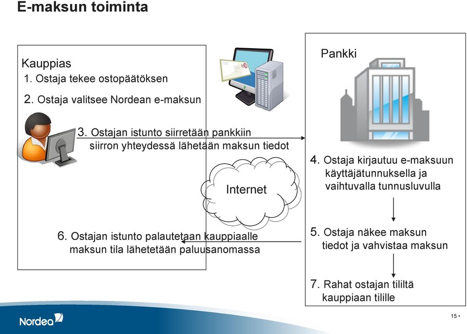 Ostaja kirjautuu e-maksuun käyttäjätunnuksella ja vaihtuvalla tunnusluvulla 6.