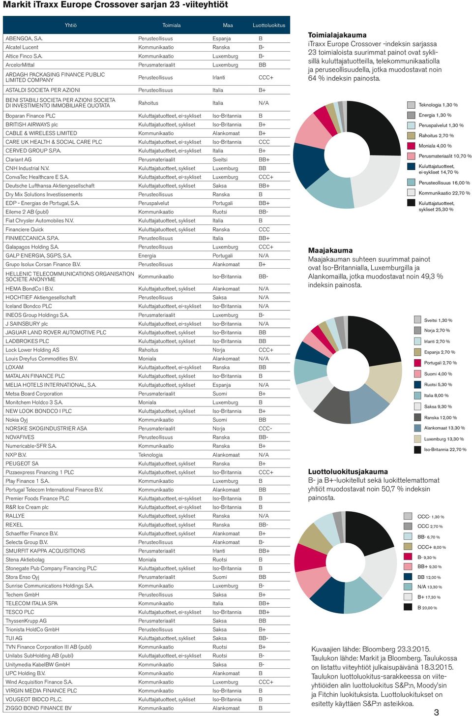 NGOA, S.A. Espanja Alcatel Lucent - Altice Finco S.A. - ArcelorMittal ARDAGH PACKAGING FINANCE PULIC LIMITED COMPANY Irlanti CCC+ ASTALDI SOCIETA PER AZIONI Italia + ENI STAILI SOCIETA PER AZIONI