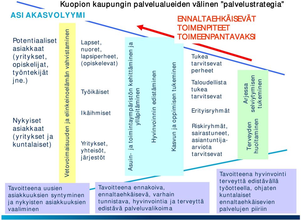 palvelualueiden välinen palvelustrategia Lapset, nuoret, lapsiperheet, (opiskelevat) Työikäiset Ikäihmiset Yritykset, yhteisöt, järjestöt Asuin- ja toimintaympäristön kehittäminen ja ylläpitäminen