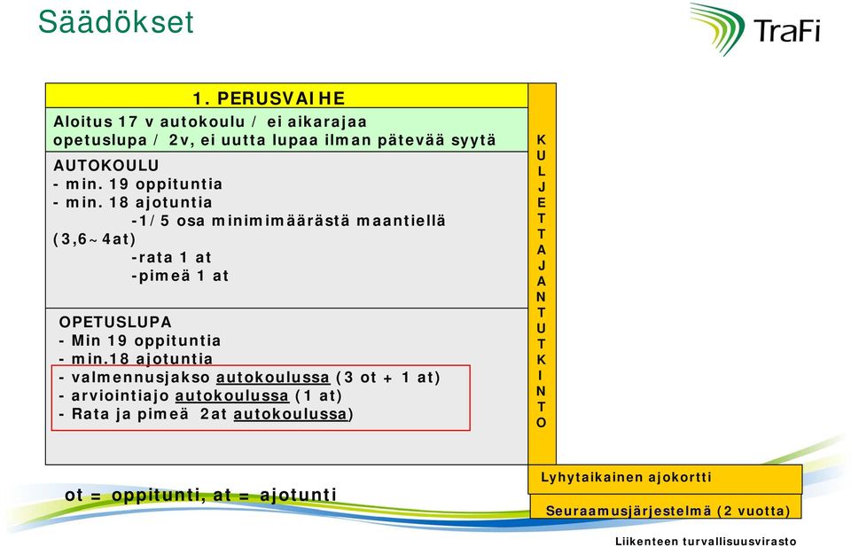 18 ajotuntia -1/5 osa minimimäärästä maantiellä (3,6~4at) -rata 1 at -pimeä 1 at OPEUSLUPA - Min 18 ajotuntia - valmennusjakso