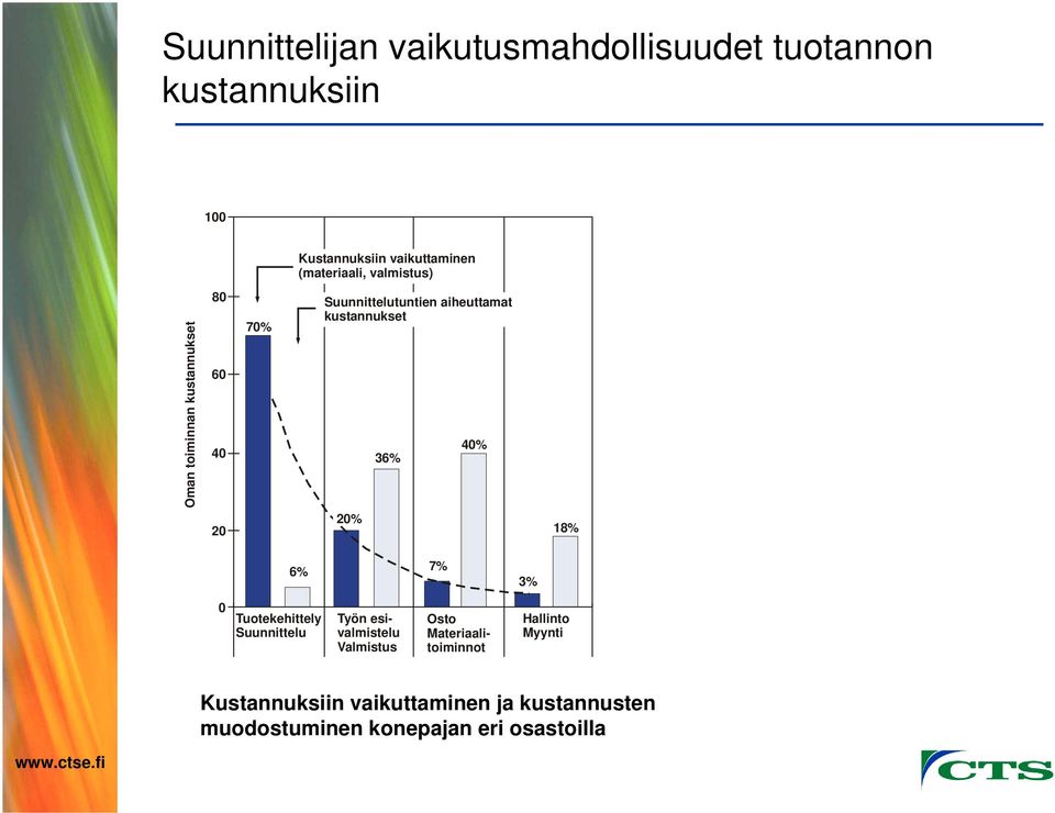 kustannukset 36% 40% 20 20% 18% 6% 7% 3% 0 Tuotekehittely Suunnittelu Työn esivalmistelu Valmistus