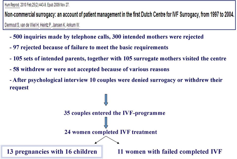 accepted because of various reasons - After psychological interview 10 couples were denied surrogacy or withdrew their request