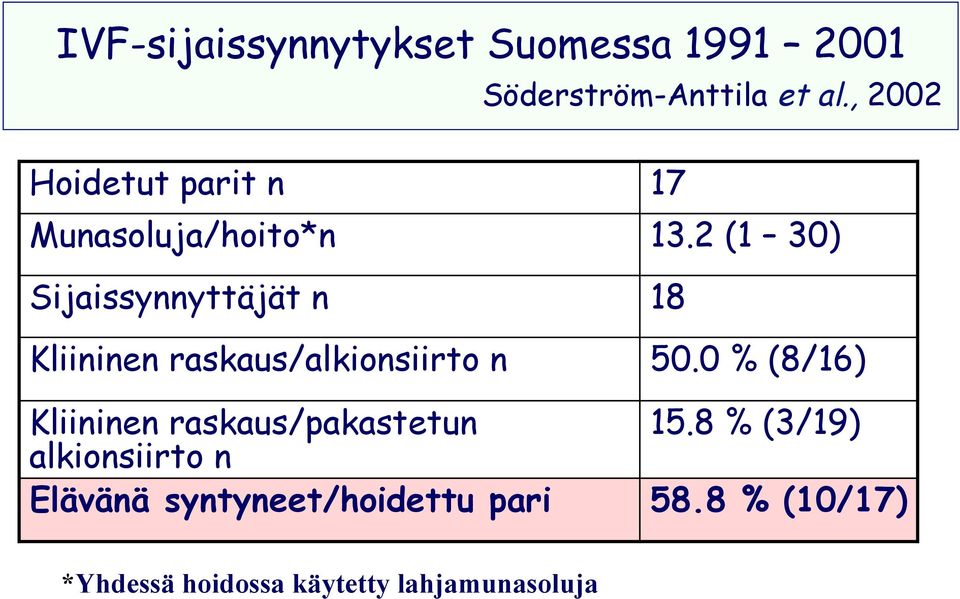 2 (1 30) Sijaissynnyttäjät n 18 Kliininen raskaus/alkionsiirto n 50.