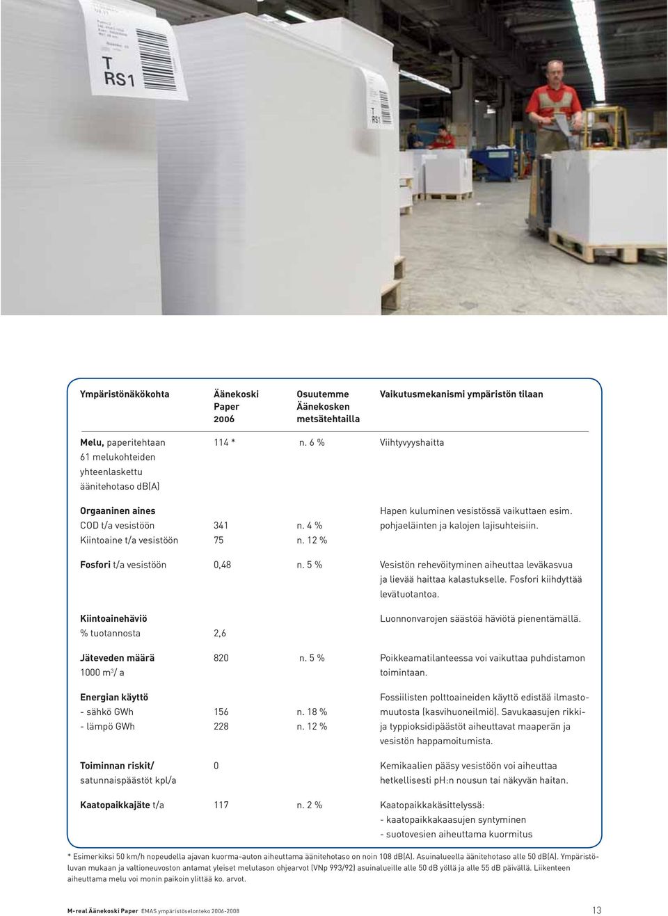 4 % pohjaeläinten ja kalojen lajisuhteisiin. Kiintoaine t/a vesistöön 75 n. 12 % Fosfori t/a vesistöön,48 n. 5 % Vesistön rehevöityminen aiheuttaa leväkasvua ja lievää haittaa kalastukselle.