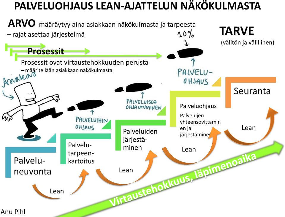 virtaustehokkuuden perusta määritellään asiakkaan näkökulmasta Seuranta Palveluohjaus