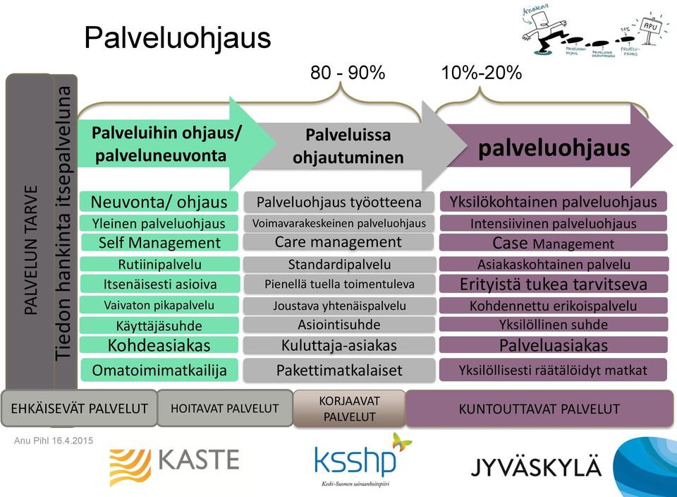 Asiakaskohtainen palvelu Itsenäisesti asioiva Pienellä tuella toimentuleva Kohdeasiakas Kuluttaja-asiakas Erityistä tukea tarvitseva Vaivaton pikapalvelu Joustava yhtenäispalvelu Kohdennettu