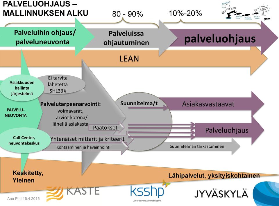 Palvelutarpeenarvointi: voimavarat, arviot kotona/ lähellä asiakasta Päätökset Yhtenäiset mittarit ja kriteerit Kohtaaminen ja