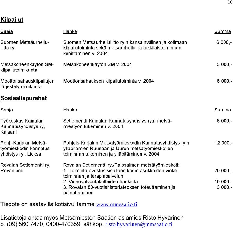 2004 6 000,- järjestelytoimikunta Sosiaaliapurahat Työkeskus Kainulan Setlementti Kainulan Kannatusyhdistys ry:n metsä- 6 000,- Kannatusyhdistys ry, miestyön tukeminen v. 2004 Kajaani Pohj.