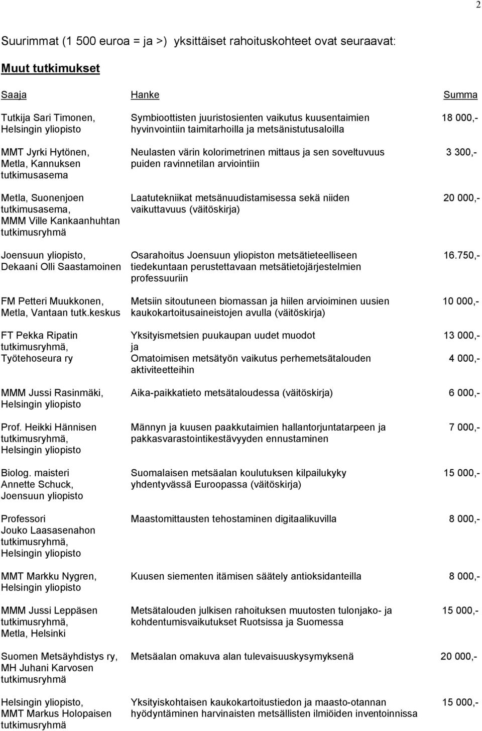 Suonenjoen Laatutekniikat metsänuudistamisessa sekä niiden 20 000,- tutkimusasema, vaikuttavuus (väitöskirja) MMM Ville Kankaanhuhtan Joensuun yliopisto, Osarahoitus Joensuun yliopiston