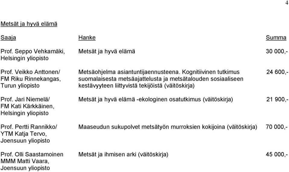 (väitöskirja) Prof. Jari Niemelä/ Metsät ja hyvä elämä -ekologinen osatutkimus (väitöskirja) 21 900,- FM Kati Kärkkäinen, Prof.