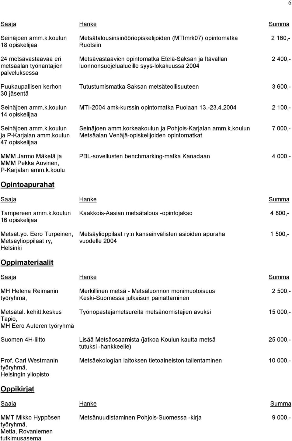 työnantajien luonnonsuojelualueille syys-lokakuussa 2004 palveluksessa Puukaupallisen kerhon Tutustumismatka Saksan metsäteollisuuteen 3 600,- 30 jäsentä Seinäjoen amm.k.koulun MTI-2004 amk-kurssin opintomatka Puolaan 13.