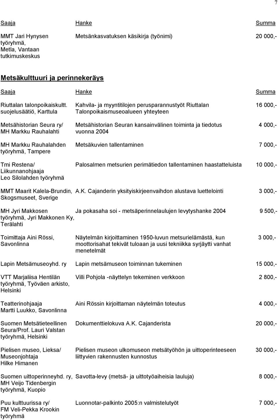 tiedotus 4 000,- MH Markku Rauhalahti vuonna 2004 MH Markku Rauhalahden Metsäkuvien tallentaminen 7 000,- työryhmä, Tampere Tmi Restena/ Palosalmen metsurien perimätiedon tallentaminen