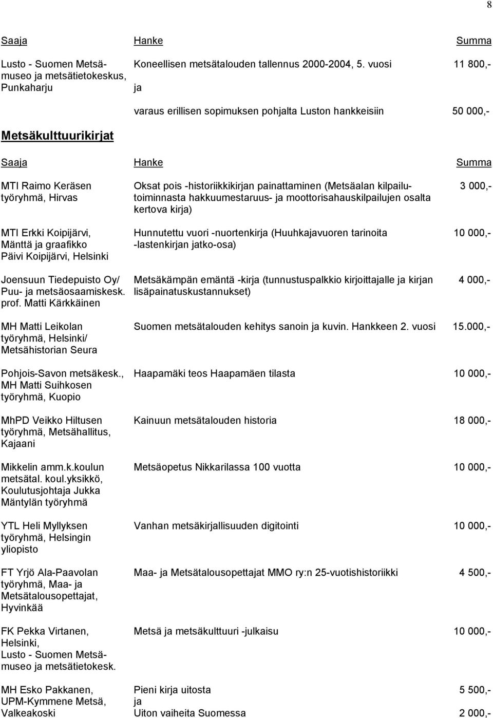 painattaminen (Metsäalan kilpailu- 3 000,- työryhmä, Hirvas toiminnasta hakkuumestaruus- ja moottorisahauskilpailujen osalta kertova kirja) MTI Erkki Koipijärvi, Hunnutettu vuori -nuortenkirja