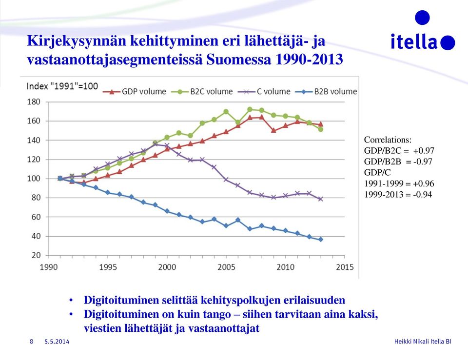 96 1999-2013 = -0.