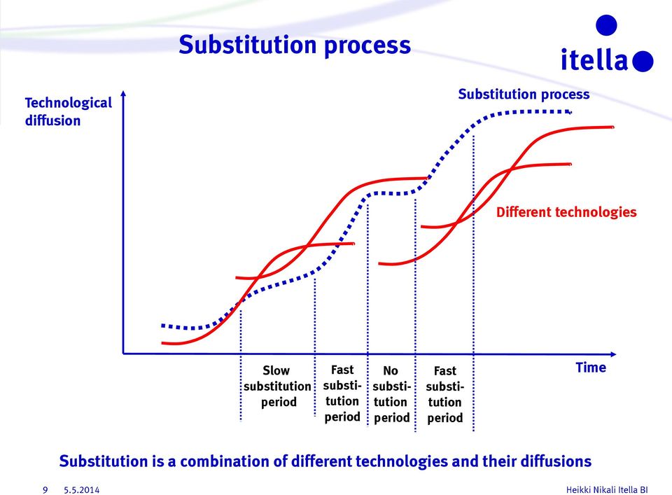 period No substitution period Fast substitution period Time