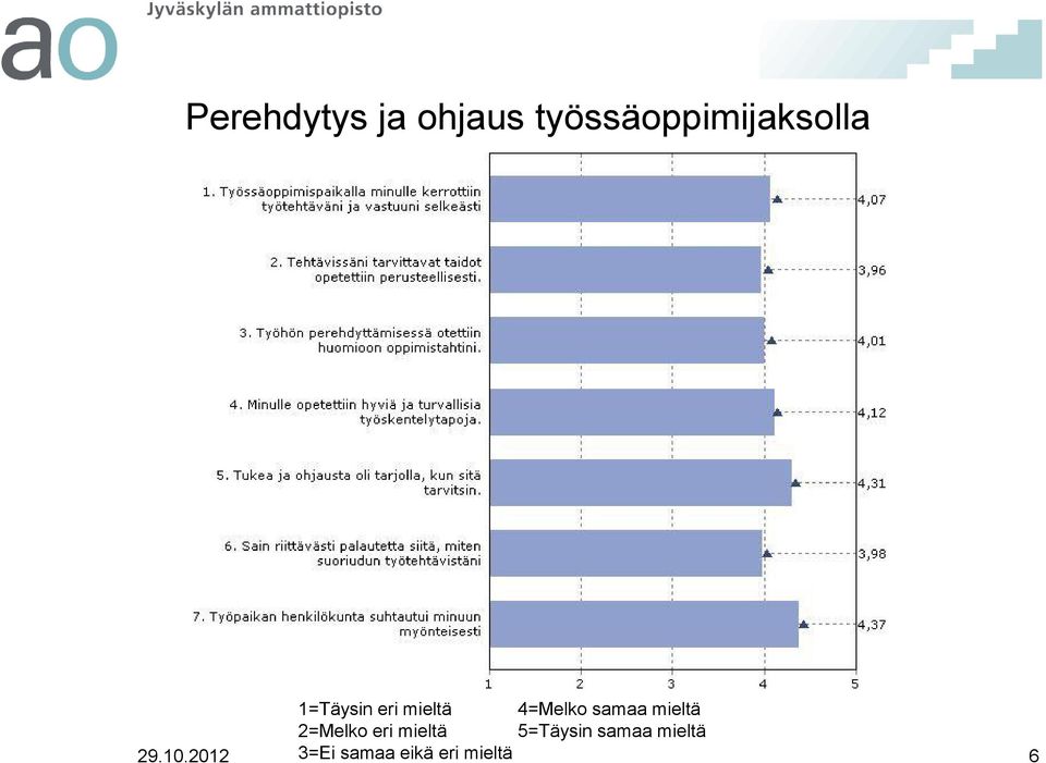 4=Melko samaa mieltä 2=Melko eri mieltä