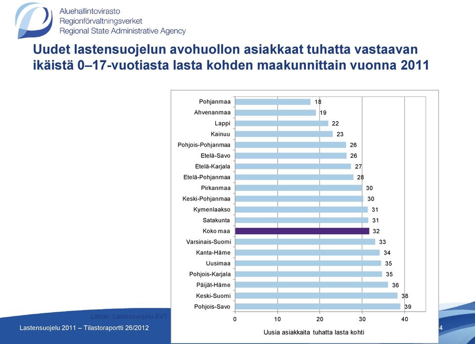 Kymenlaakso 31 Satakunta 31 Koko maa 32 Varsinais-Suomi 33 Kanta-Häme 34 Uusimaa 35 Pohjois-Karjala 35 Päijät-Häme 36 Keski-Suomi 38