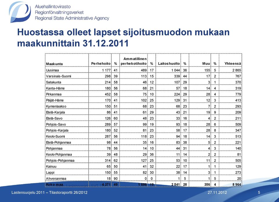 12 107 29 3 1 370 Kanta-Häme 180 56 68 21 57 18 14 4 319 Pirkanmaa 452 58 75 10 224 29 28 4 779 Päijät-Häme 170 41 102 25 129 31 12 3 413 Kymenlaakso 150 51 68 23 68 23 7 2 293 Etelä-Karjala 86 41 61