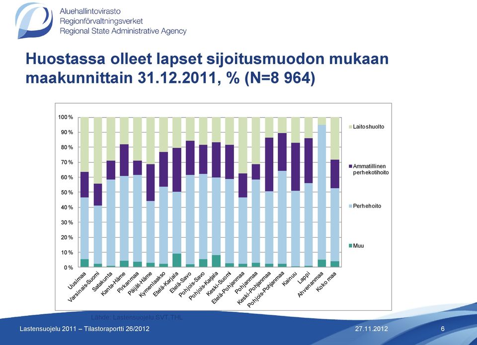 perhekotihoito 50 % 40 % Perhehoito 30 % 20 % 10 % Muu 0 % Lähde: