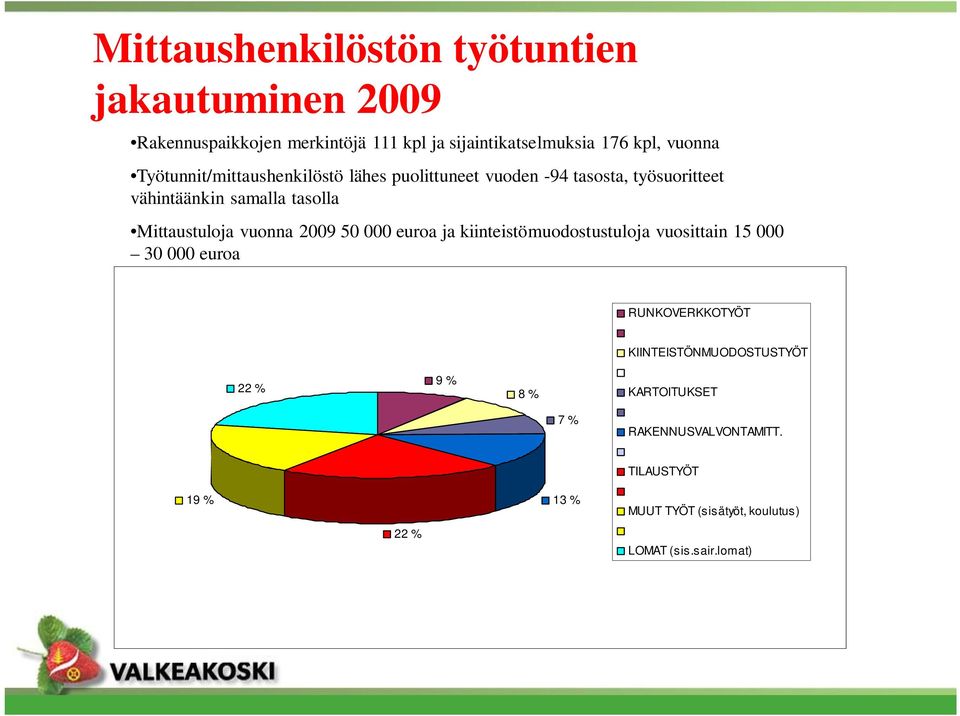 vuonna 2009 50 000 euroa ja kiinteistömuodostustuloja vuosittain 15 000 30 000 euroa RUNKOVERKKOTYÖT KIINTEISTÖNMUODOSTUSTYÖT