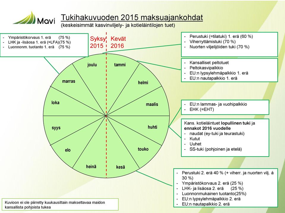 erä (60 %) - Viherryttämistuki (70 %) - Nuorten viljelijöiden tuki (70 %) marras joulu tammi helmi - Kansalliset peltotuet - Peltokasvipalkkio - EU:n lypsylehmäpalkkio 1. erä - EU:n nautapalkkio 1.