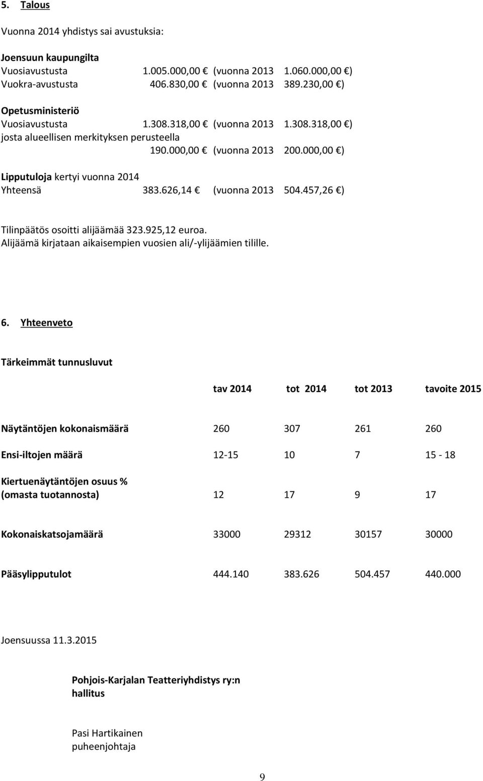 626,14 (vunna 2013 504.457,26 ) Tilinpäätös sitti alijäämää 323.925,12 eura. Alijäämä kirjataan aikaisempien vusien ali/-ylijäämien tilille. 6.