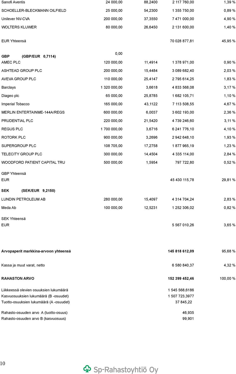 GROUP PLC 110 000,00 25,4147 2 795 614,25 1,83 % Barclays 1 320 000,00 3,6618 4 833 568,08 3,17 % Diageo plc 65 000,00 25,8785 1 682 105,71 1,10 % Imperial Tobacco 165 000,00 43,1122 7 113 508,55