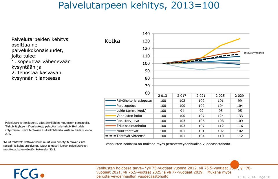 'Tehtävät yhteensä' on laskettu painottamalla tehtäväkohtaisia volyymiennusteita tehtävien asukaskohtaisilla kustannuksilla vuonna 2012.