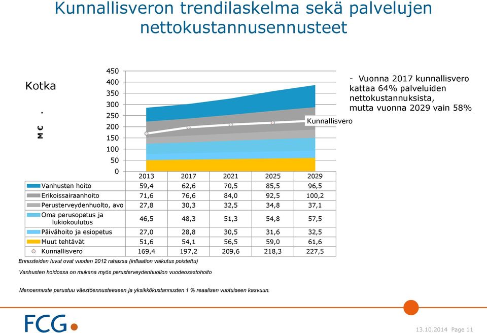 tehtävät 51,6 54,1 56,5 59,0 61,6 Kunnallisvero 169,4 197,2 209,6 218,3 227,5 Ennusteiden luvut ovat vuoden 2012 rahassa (inflaation vaikutus poistettu) Vanhusten hoidossa on mukana myös