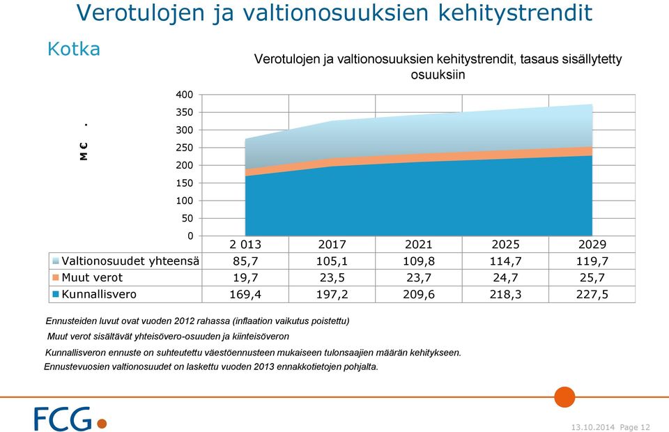 Ennusteiden luvut ovat vuoden 2012 rahassa (inflaation vaikutus poistettu) Muut verot sisältävät yhteisövero-osuuden ja kiinteisöveron Kunnallisveron ennuste on