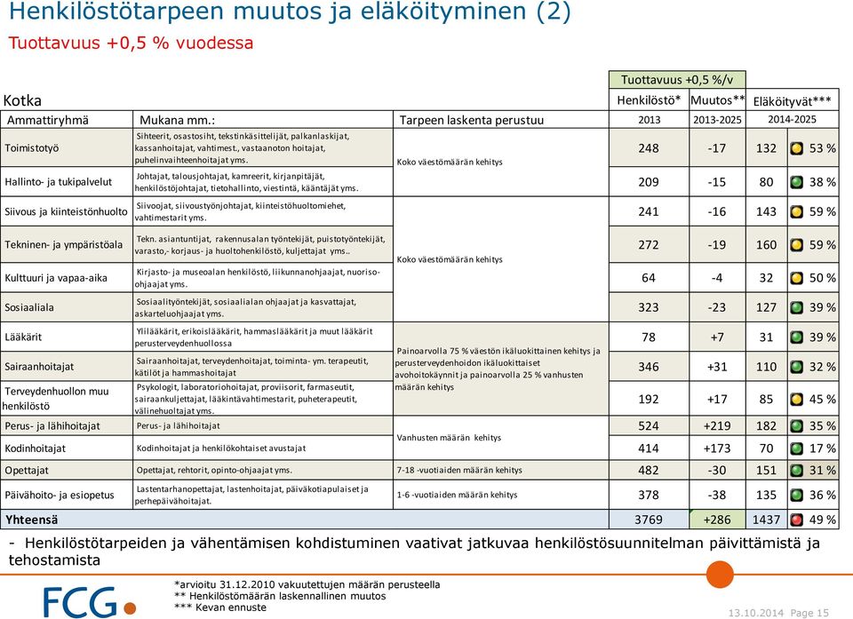 Terveydenhuollon muu henkilöstö Sihteerit, osastosiht, tekstinkäsittelijät, palkanlaskijat, kassanhoitajat, vahtimest., vastaanoton hoitajat, puhelinvaihteenhoitajat yms.