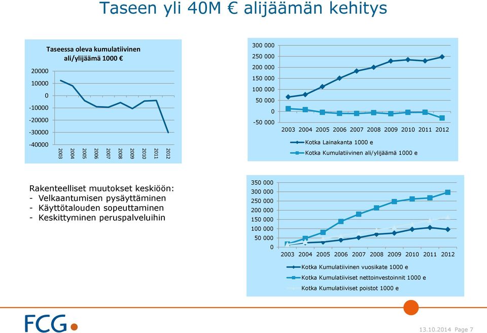 Rakenteelliset muutokset keskiöön: - Velkaantumisen pysäyttäminen - Käyttötalouden sopeuttaminen - Keskittyminen peruspalveluihin 350 000 300 000 250 000 200 000 150 000 100 000