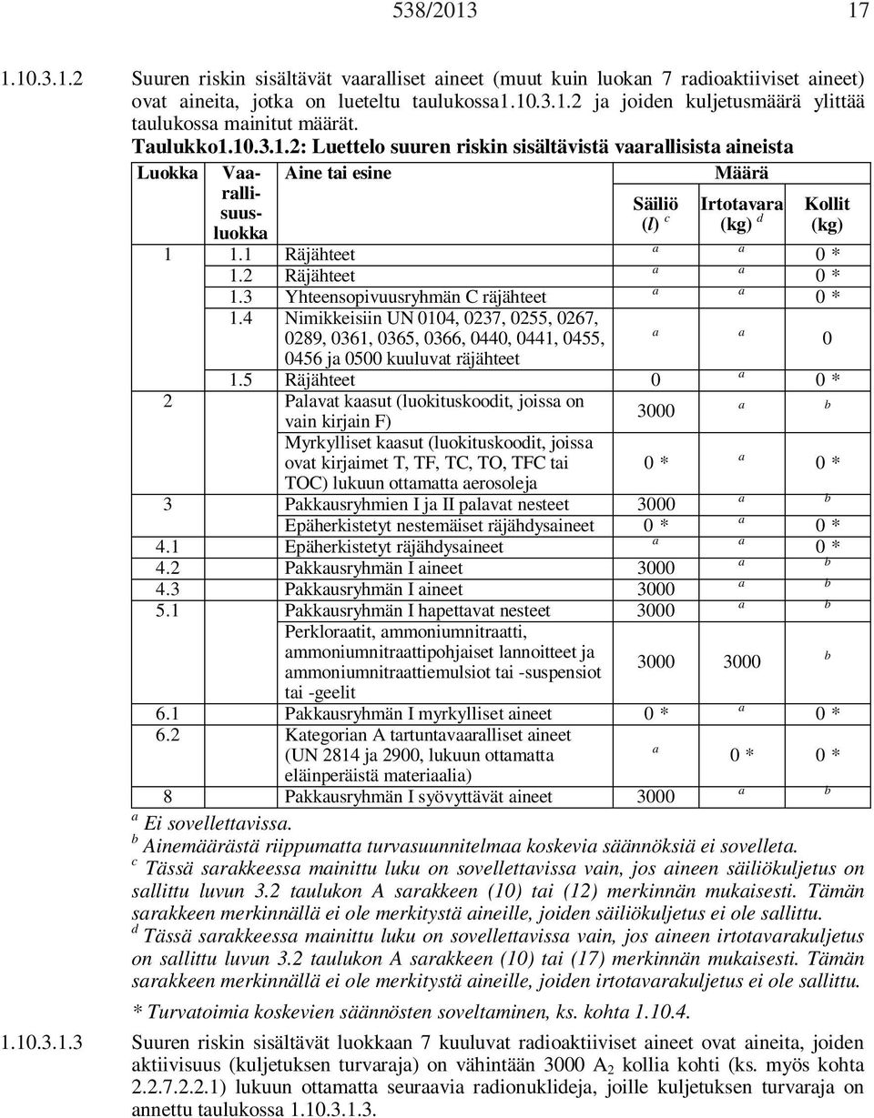 4 Nimikkeisiin UN 0104, 0237, 0255, 0267, 0289, 0361, 0365, 0366, 0440, 0441, 0455, 0456 ja 0500 kuuluvat räjähteet Säiliö (l) c 1.